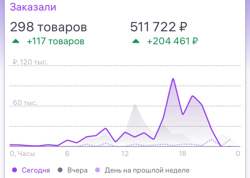 Заказы за день: 511 722 ₽