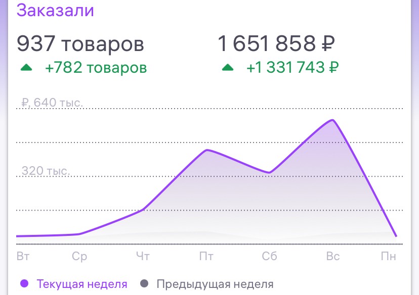 Заказы за неделю: 1 651 858 ₽