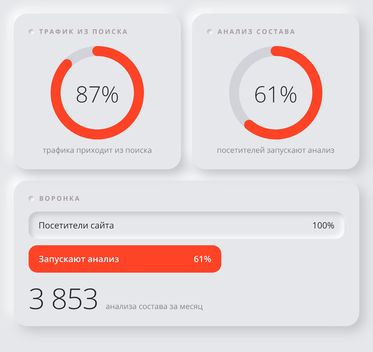 87% трафика из поиска; 61% посетителей запускают анализ состава; 3 853 анализа за месяц