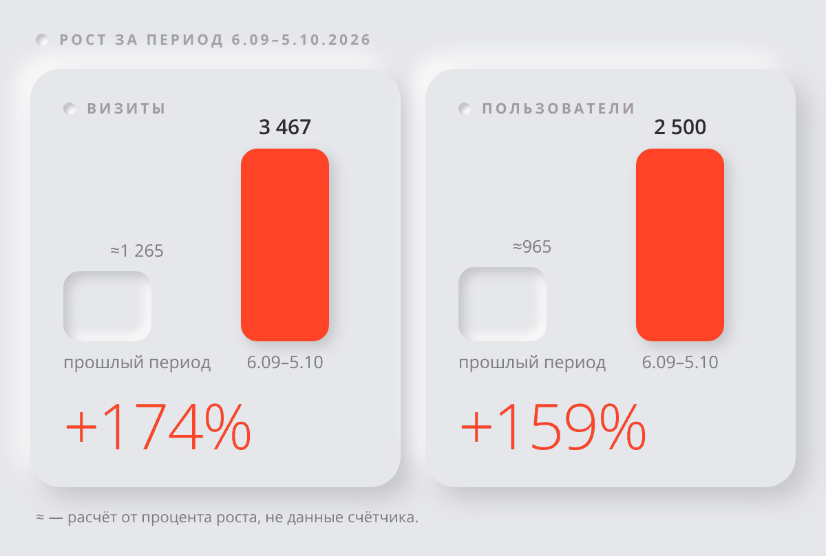 Рост за 6.09–5.10.2026: визиты 3 467 (+174%), пользователи 2 500 (+159%)