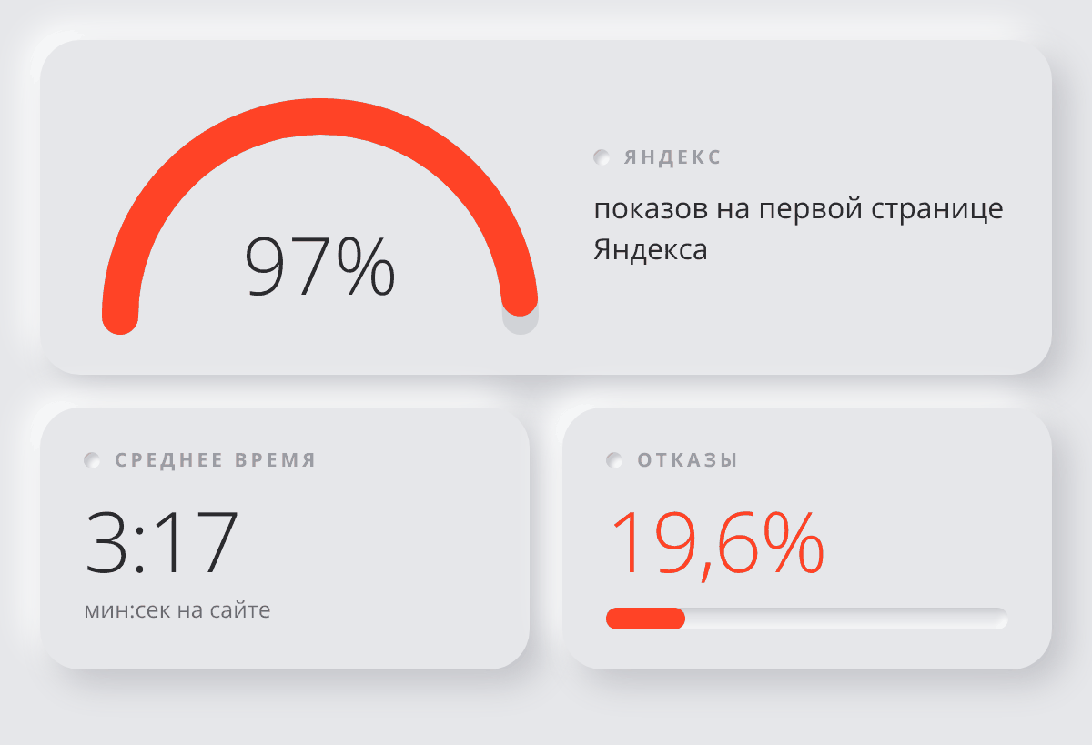 97% показов на первой странице Яндекса; среднее время 3:17; отказы 19,6%